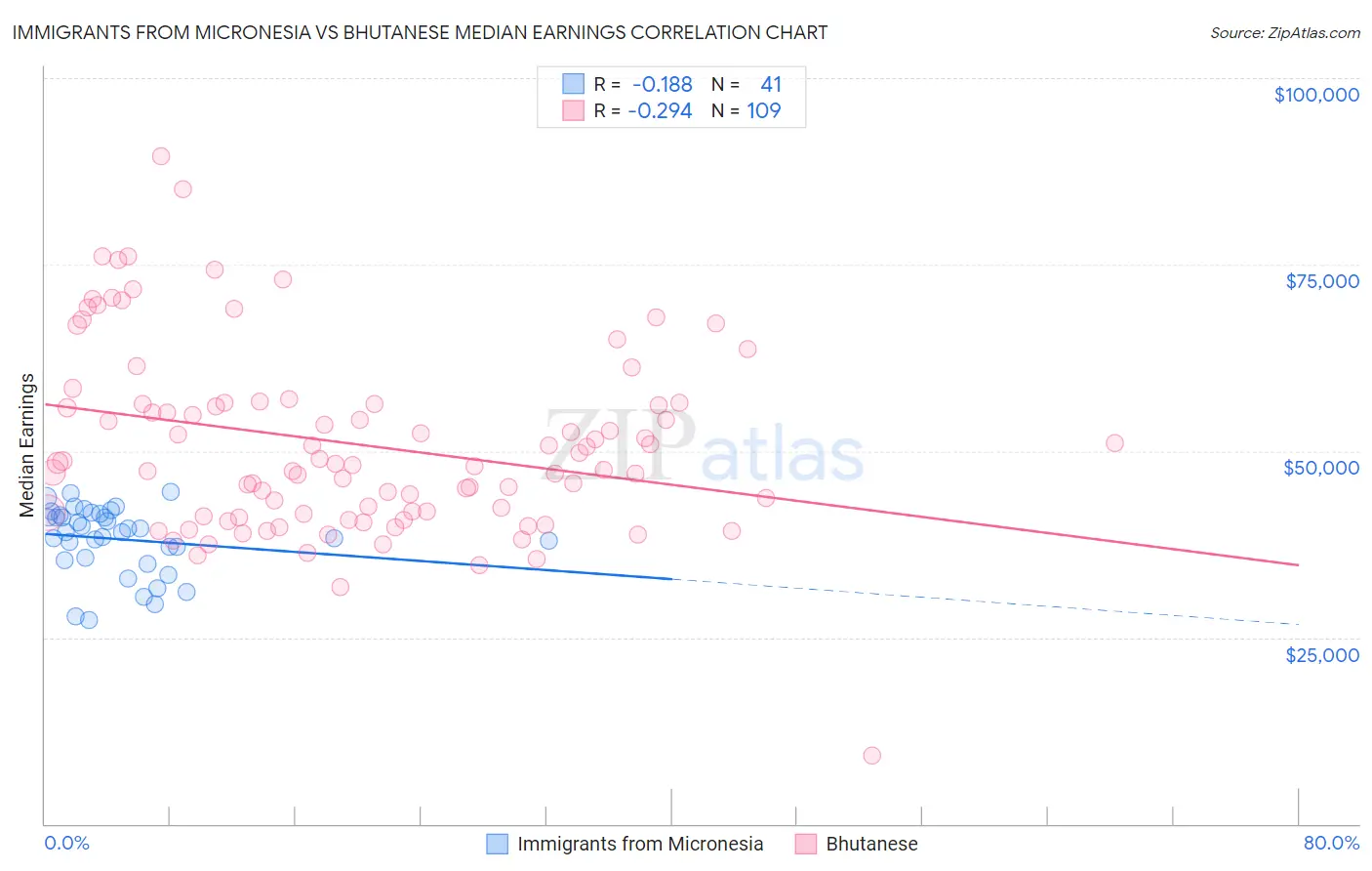 Immigrants from Micronesia vs Bhutanese Median Earnings