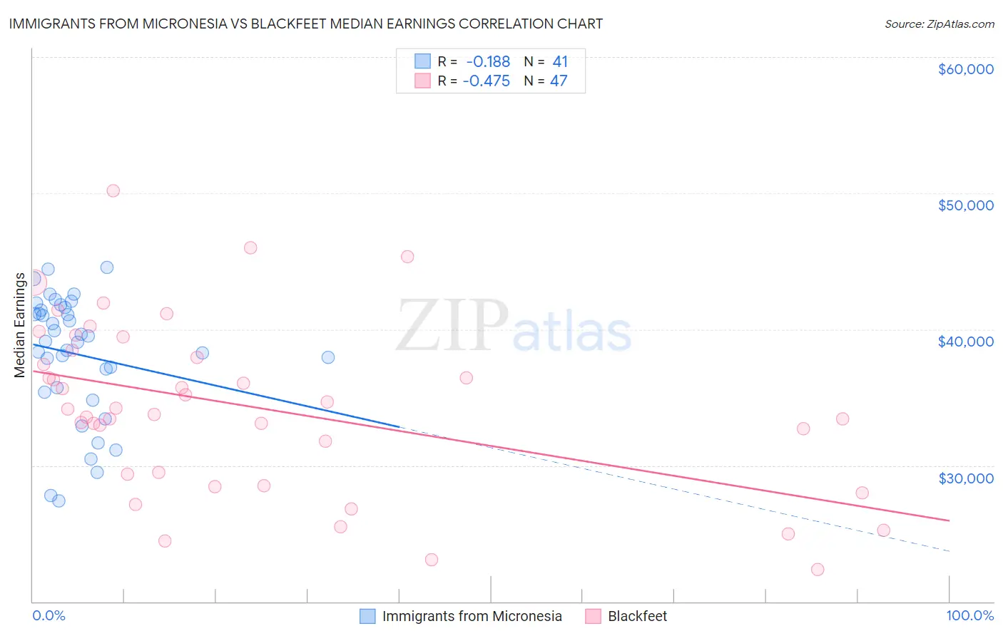 Immigrants from Micronesia vs Blackfeet Median Earnings