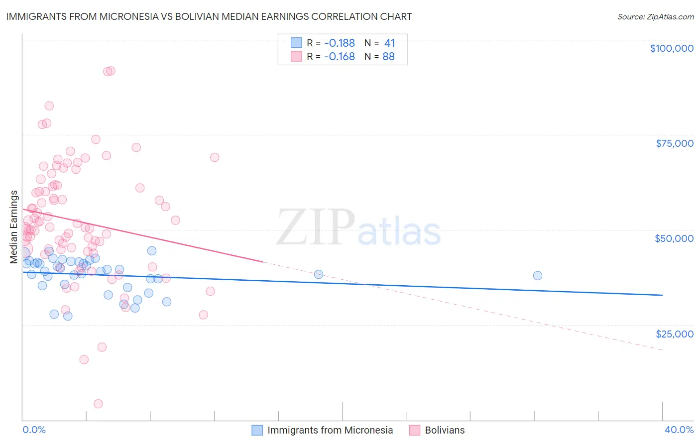 Immigrants from Micronesia vs Bolivian Median Earnings