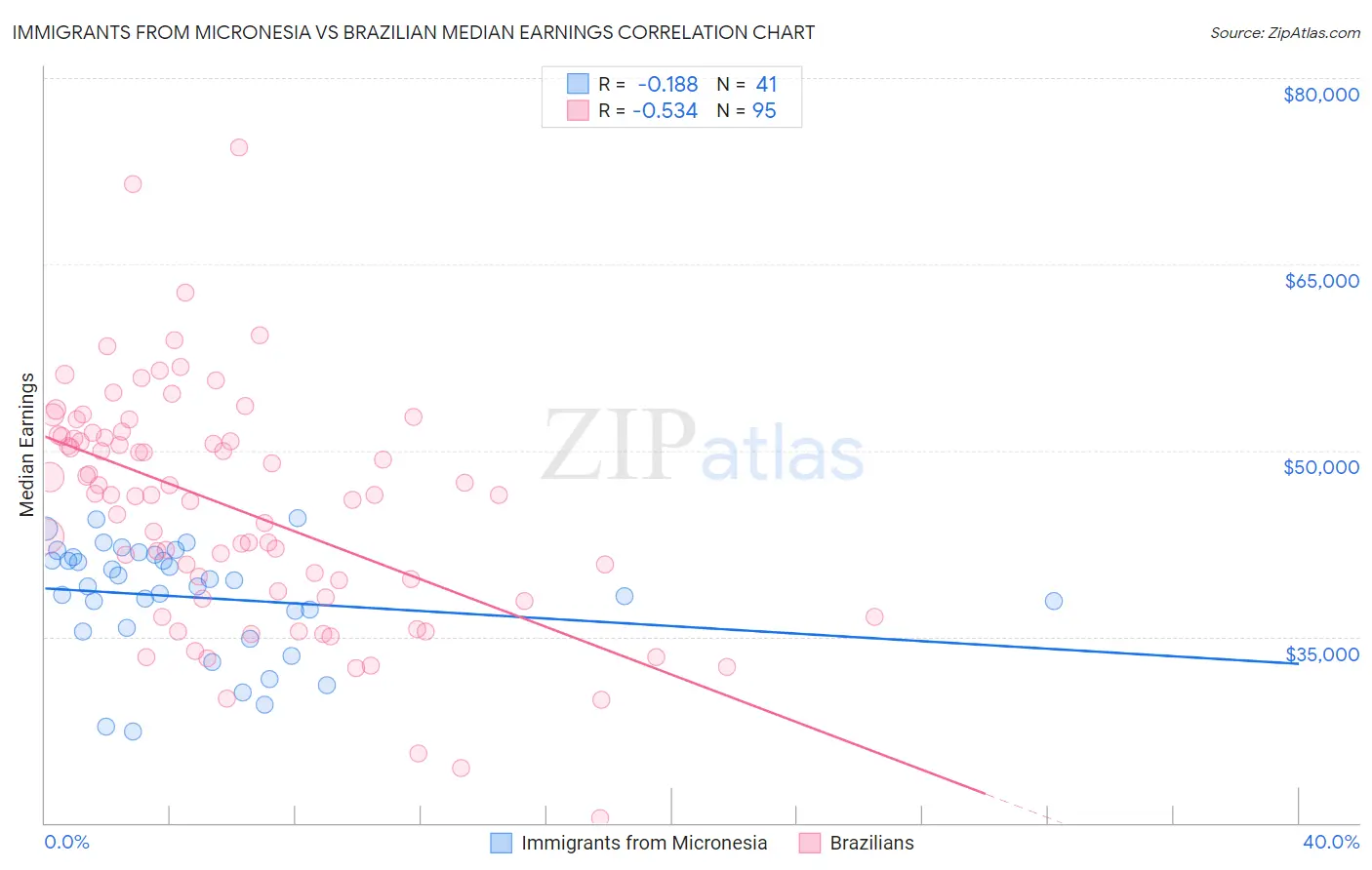 Immigrants from Micronesia vs Brazilian Median Earnings