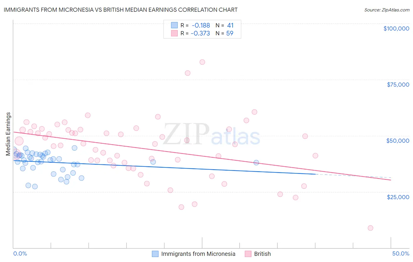 Immigrants from Micronesia vs British Median Earnings