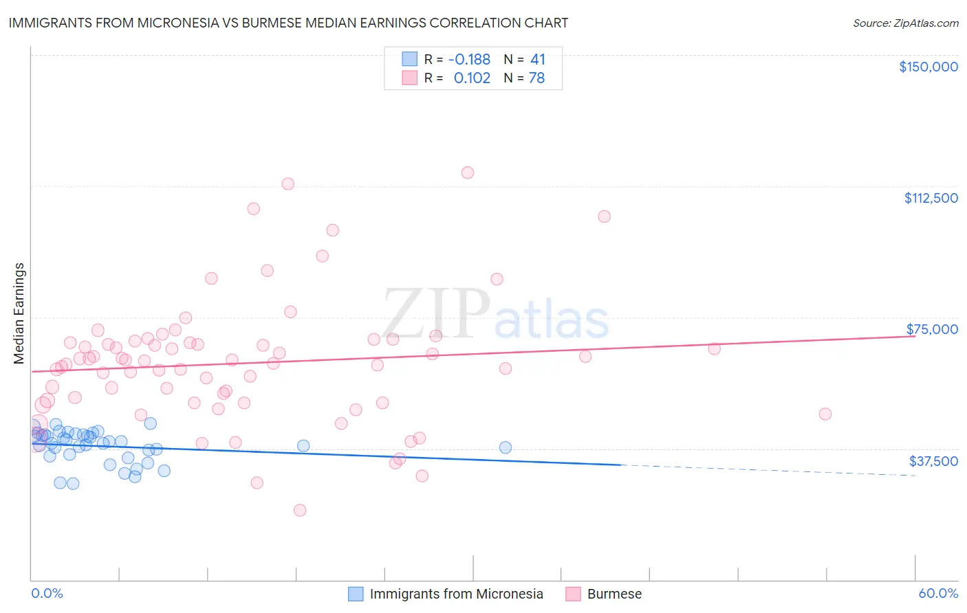 Immigrants from Micronesia vs Burmese Median Earnings