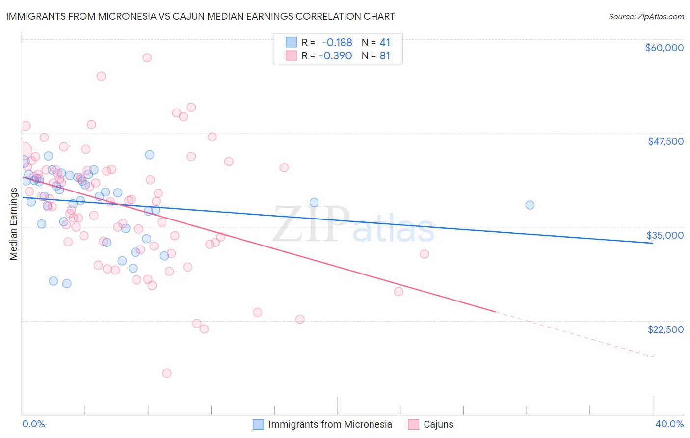 Immigrants from Micronesia vs Cajun Median Earnings