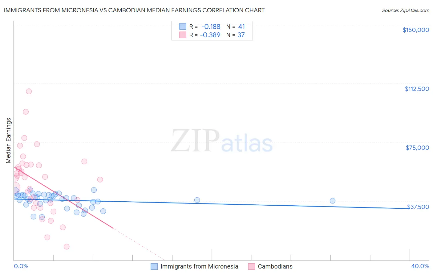 Immigrants from Micronesia vs Cambodian Median Earnings