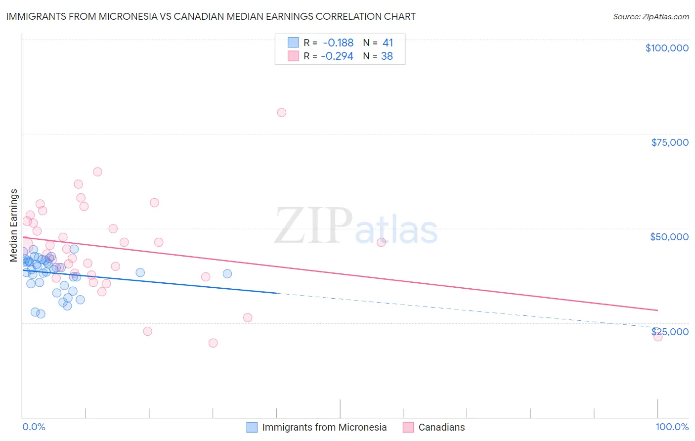 Immigrants from Micronesia vs Canadian Median Earnings