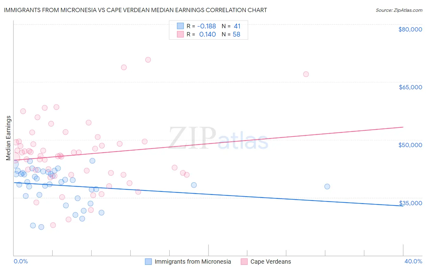 Immigrants from Micronesia vs Cape Verdean Median Earnings