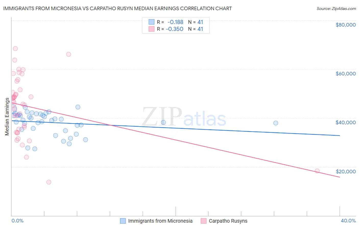 Immigrants from Micronesia vs Carpatho Rusyn Median Earnings