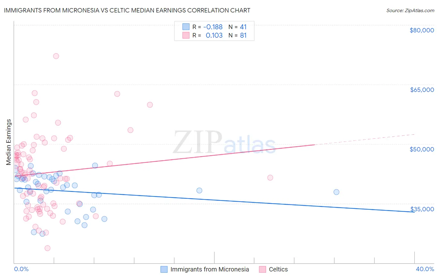 Immigrants from Micronesia vs Celtic Median Earnings