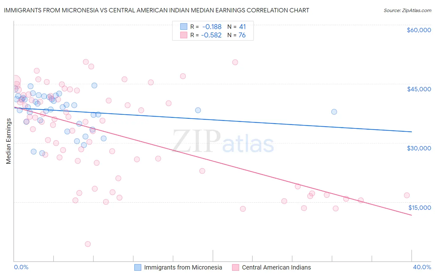 Immigrants from Micronesia vs Central American Indian Median Earnings