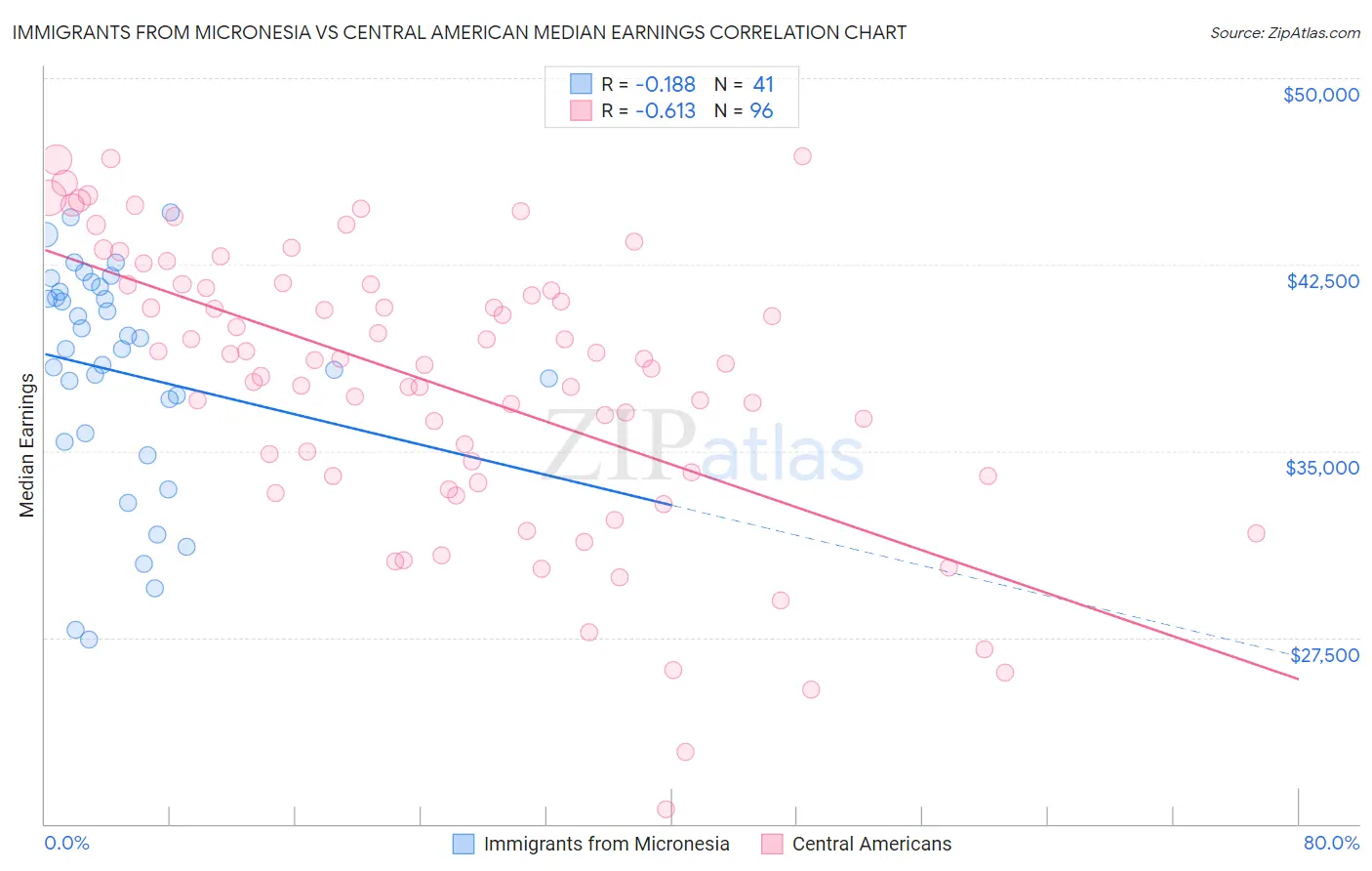 Immigrants from Micronesia vs Central American Median Earnings