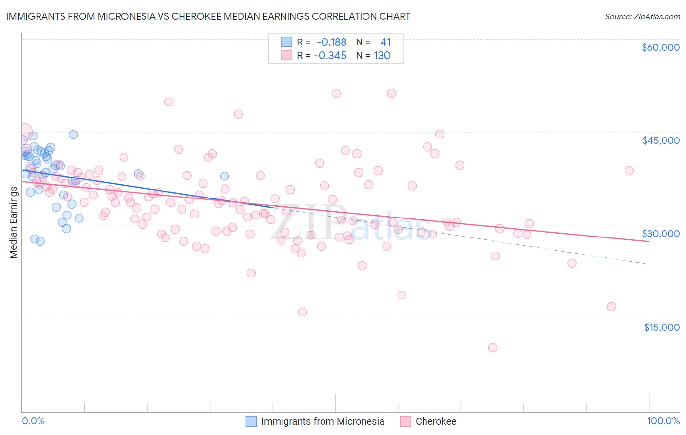 Immigrants from Micronesia vs Cherokee Median Earnings