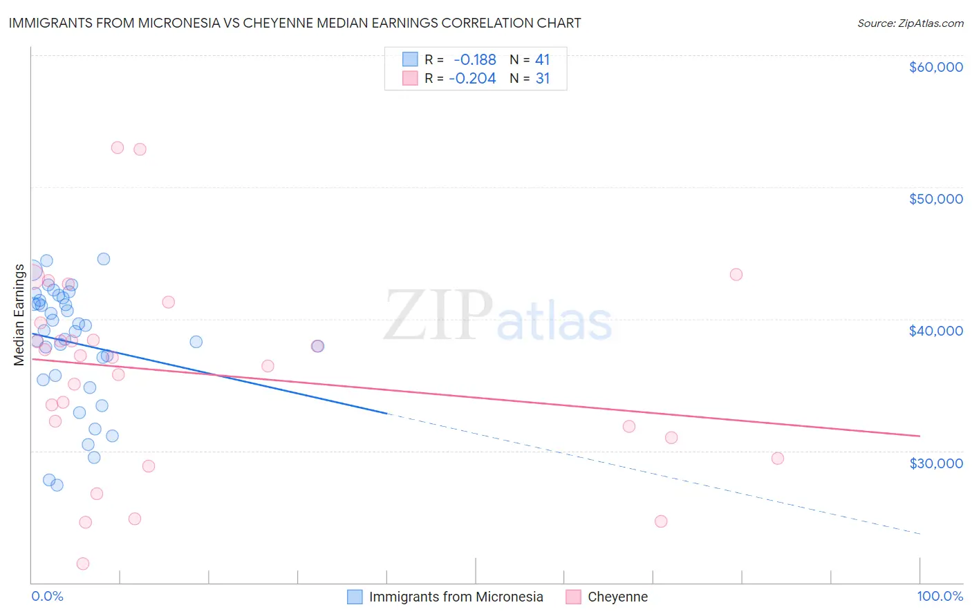 Immigrants from Micronesia vs Cheyenne Median Earnings