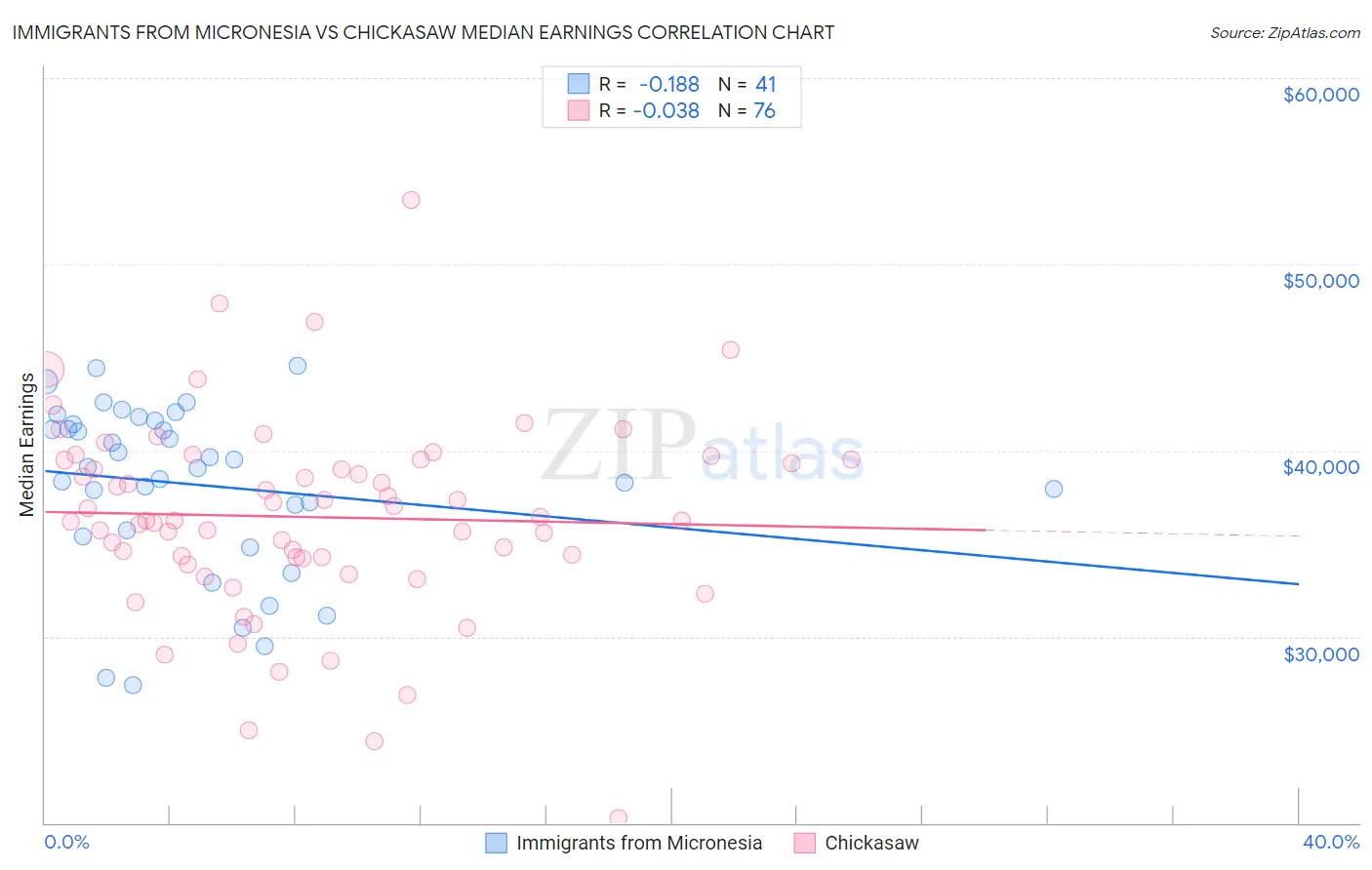 Immigrants from Micronesia vs Chickasaw Median Earnings