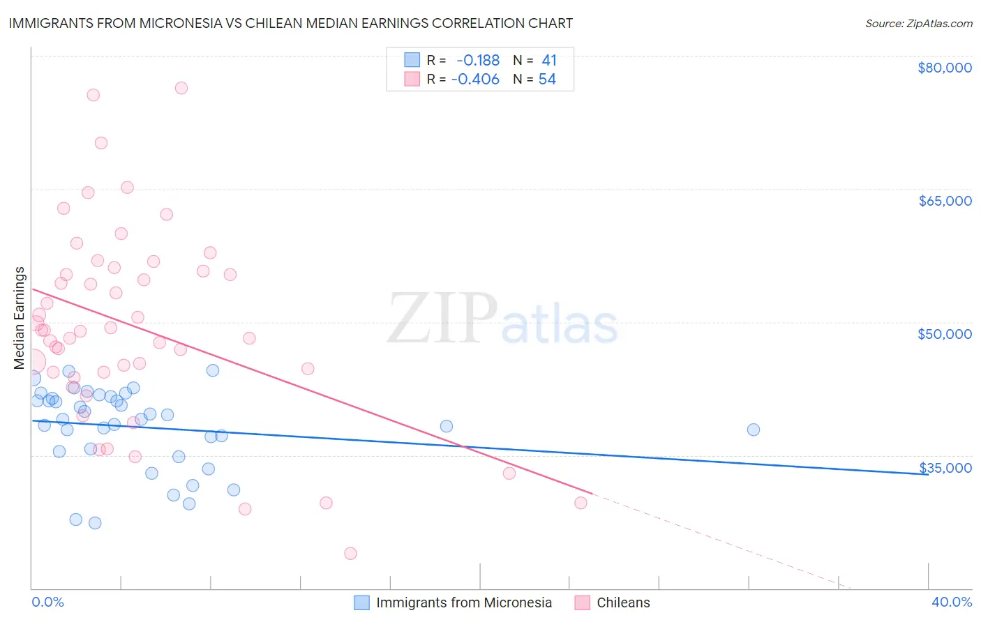 Immigrants from Micronesia vs Chilean Median Earnings