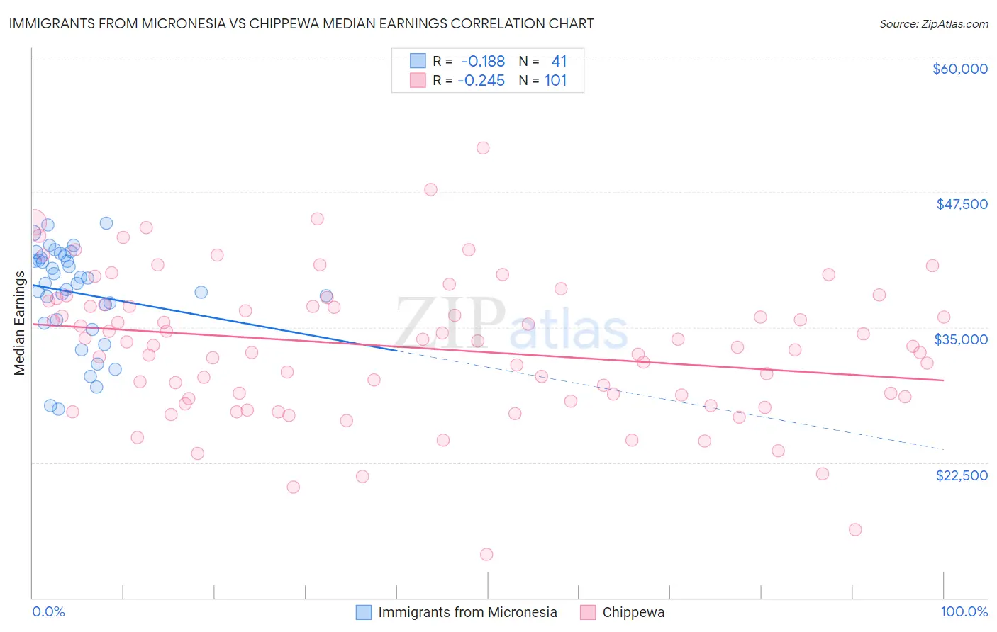 Immigrants from Micronesia vs Chippewa Median Earnings