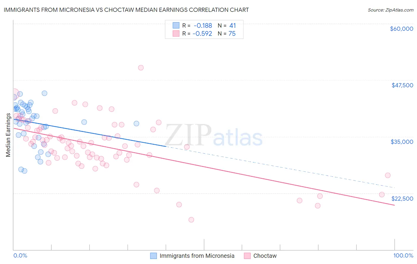 Immigrants from Micronesia vs Choctaw Median Earnings