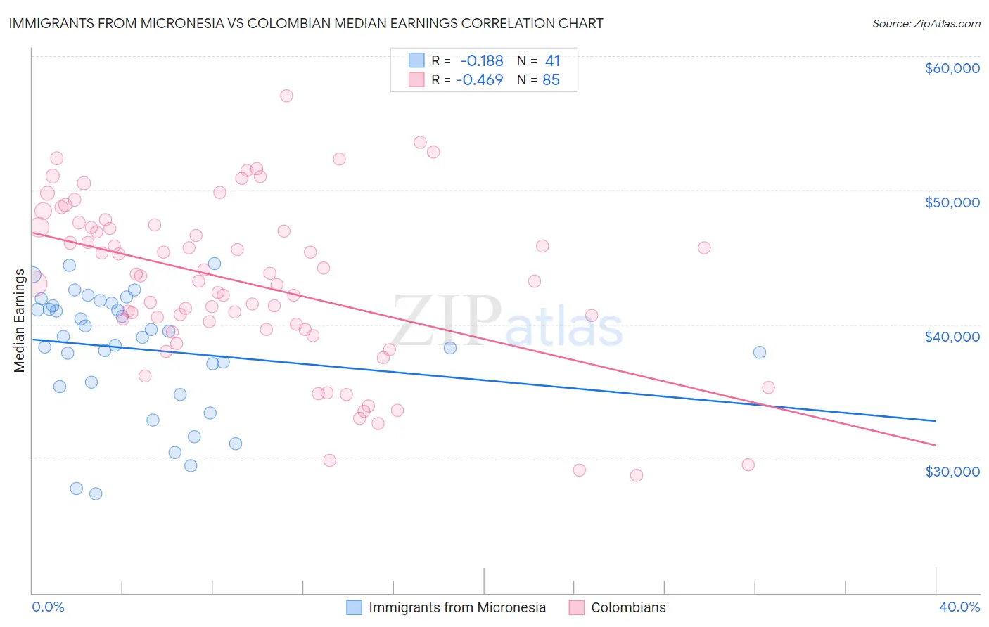 Immigrants from Micronesia vs Colombian Median Earnings