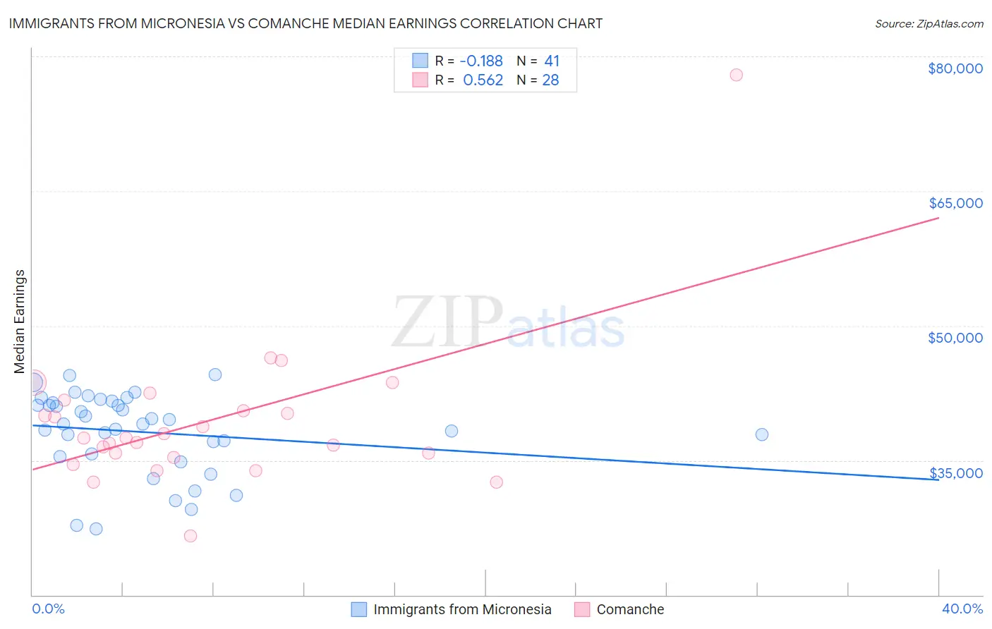 Immigrants from Micronesia vs Comanche Median Earnings