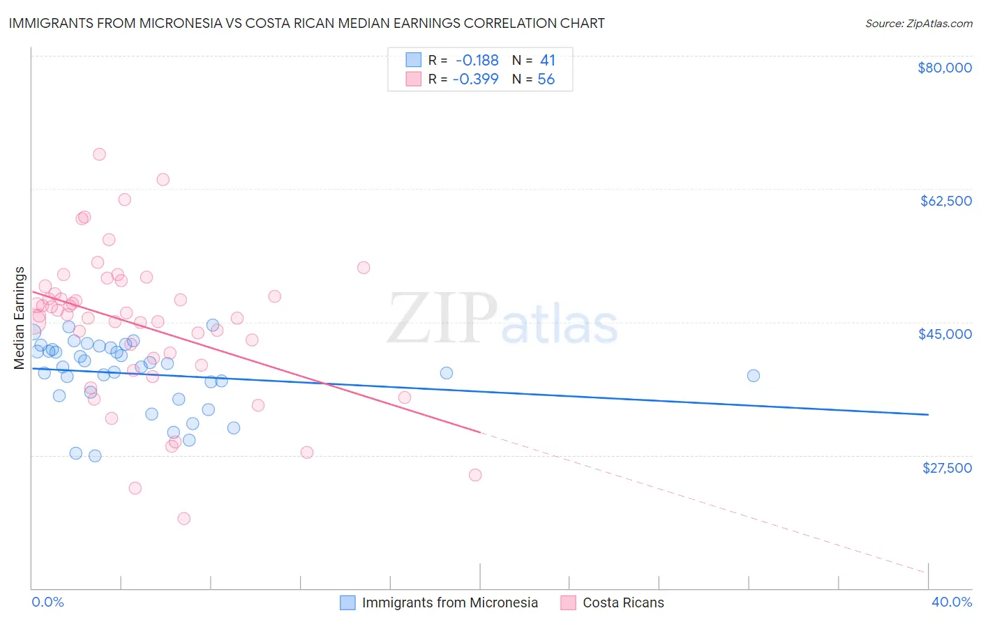 Immigrants from Micronesia vs Costa Rican Median Earnings