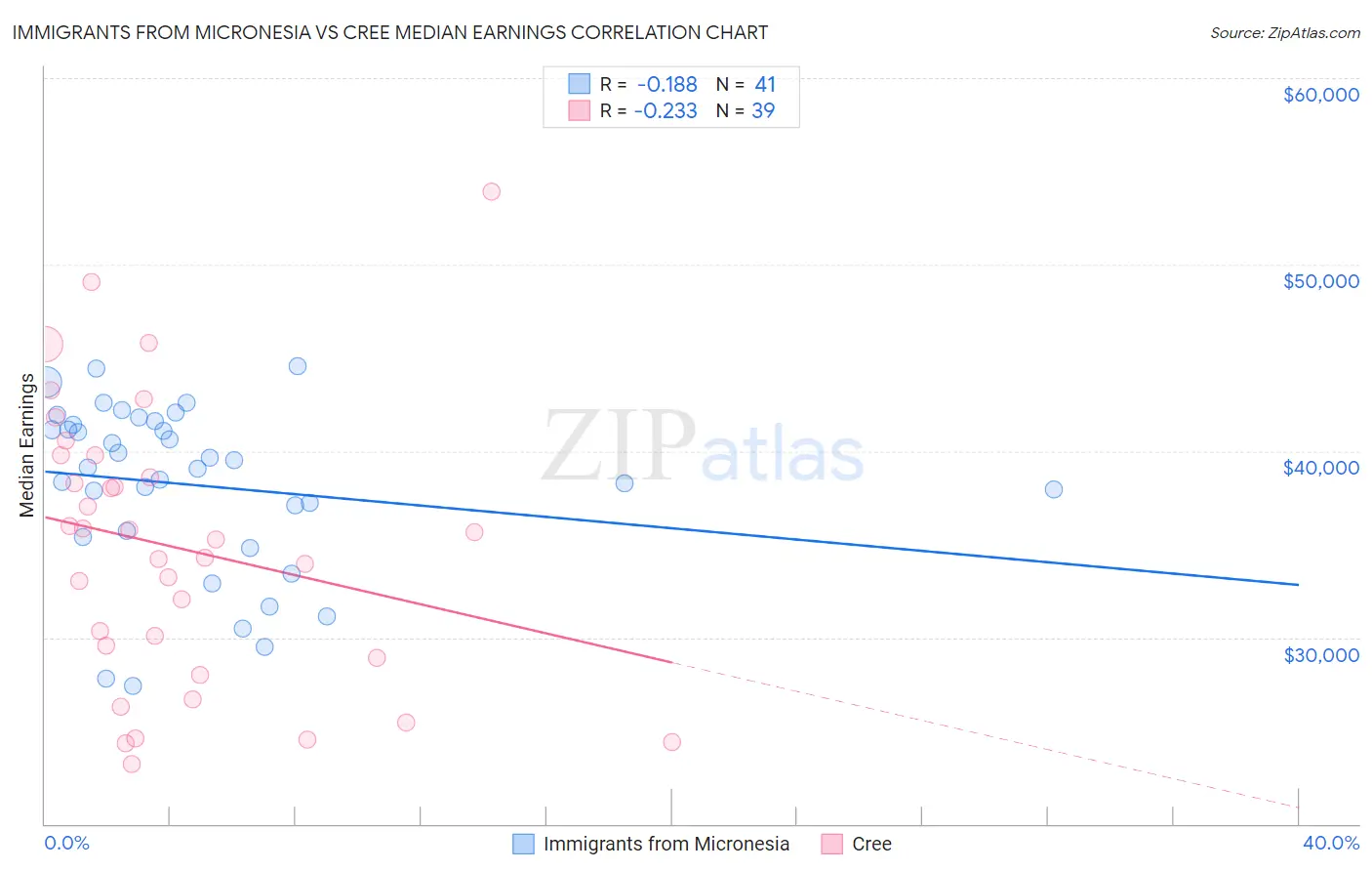 Immigrants from Micronesia vs Cree Median Earnings