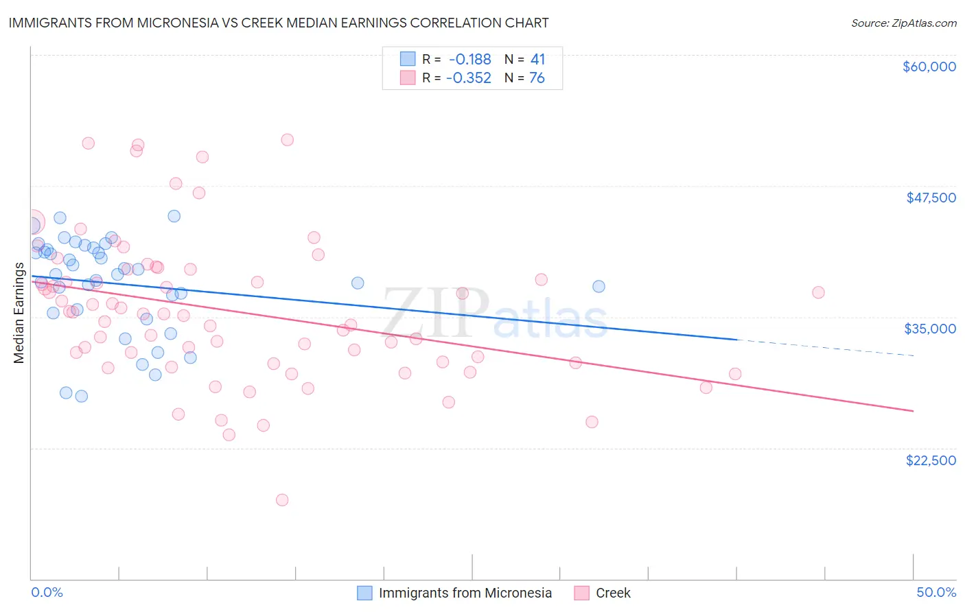 Immigrants from Micronesia vs Creek Median Earnings