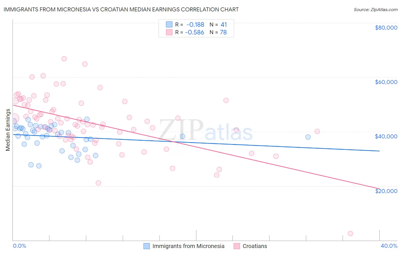 Immigrants from Micronesia vs Croatian Median Earnings