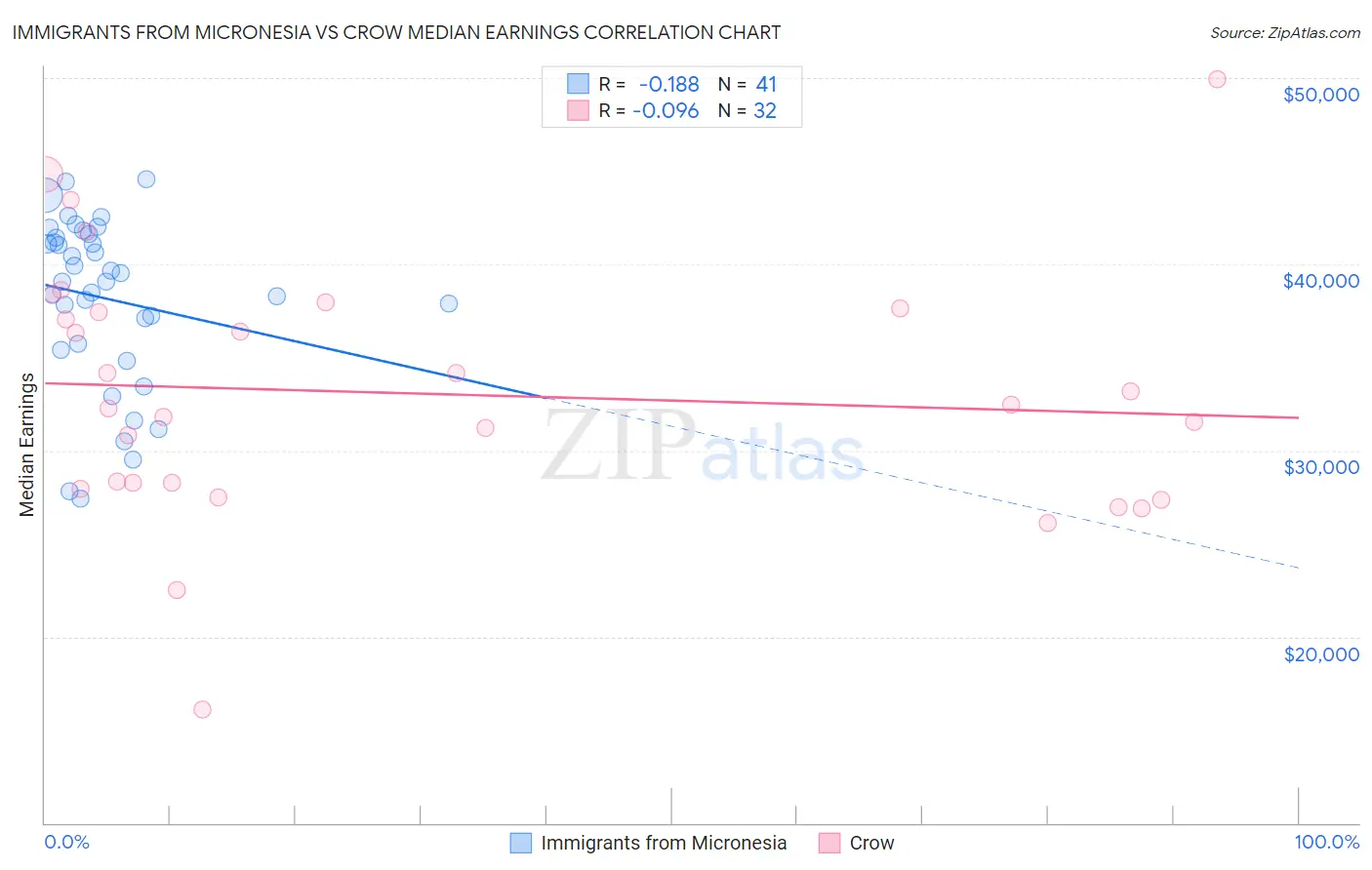 Immigrants from Micronesia vs Crow Median Earnings