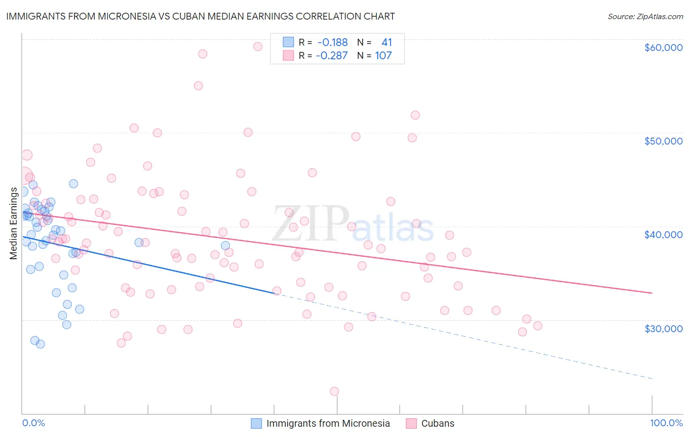 Immigrants from Micronesia vs Cuban Median Earnings