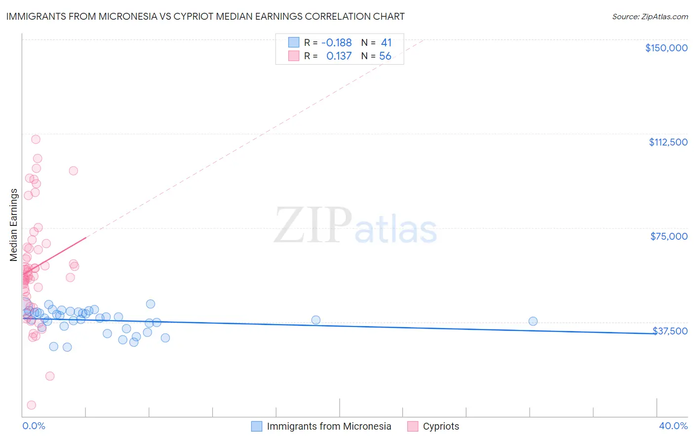 Immigrants from Micronesia vs Cypriot Median Earnings