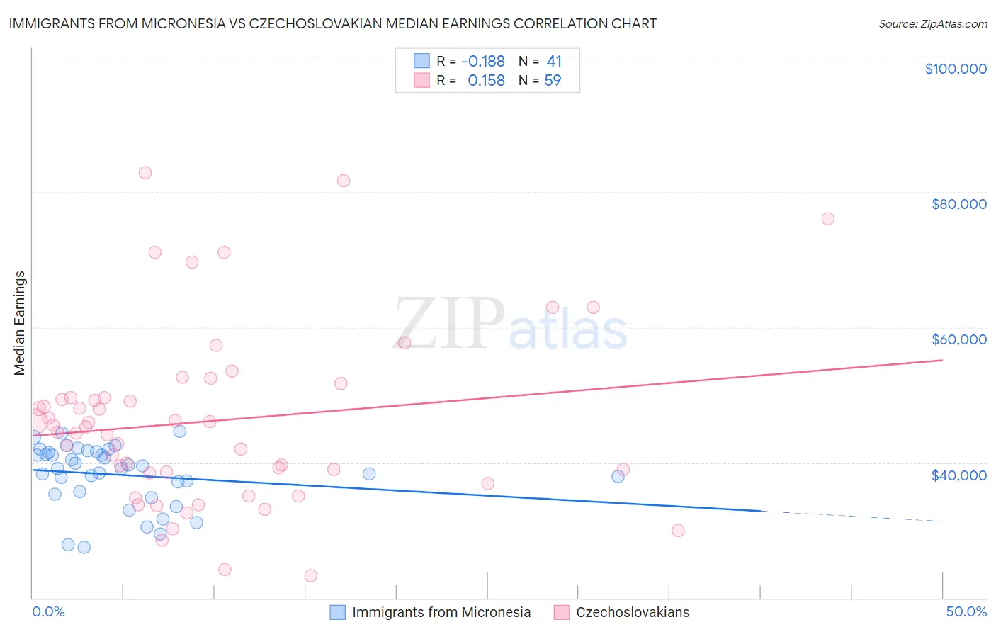 Immigrants from Micronesia vs Czechoslovakian Median Earnings