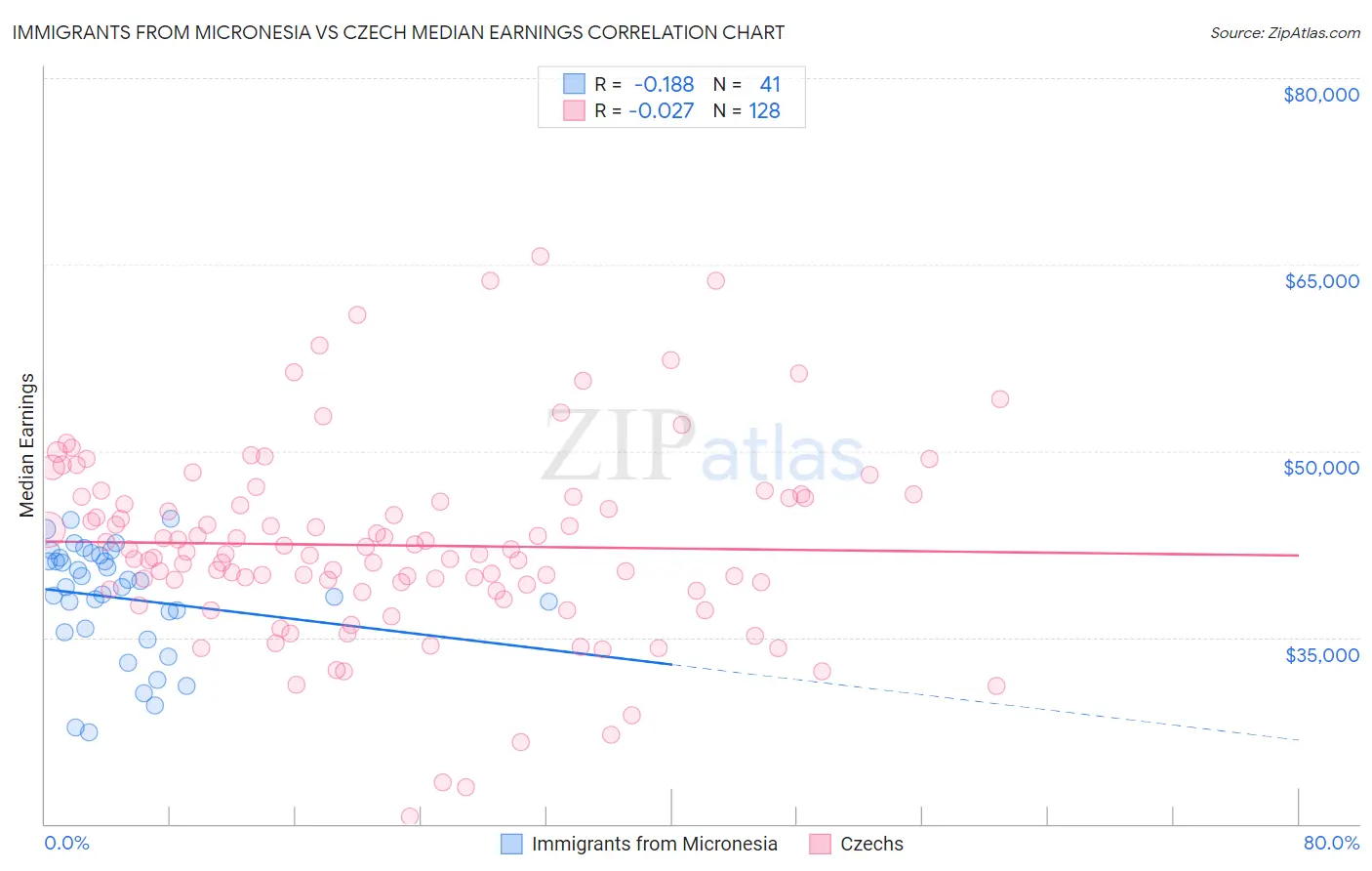 Immigrants from Micronesia vs Czech Median Earnings