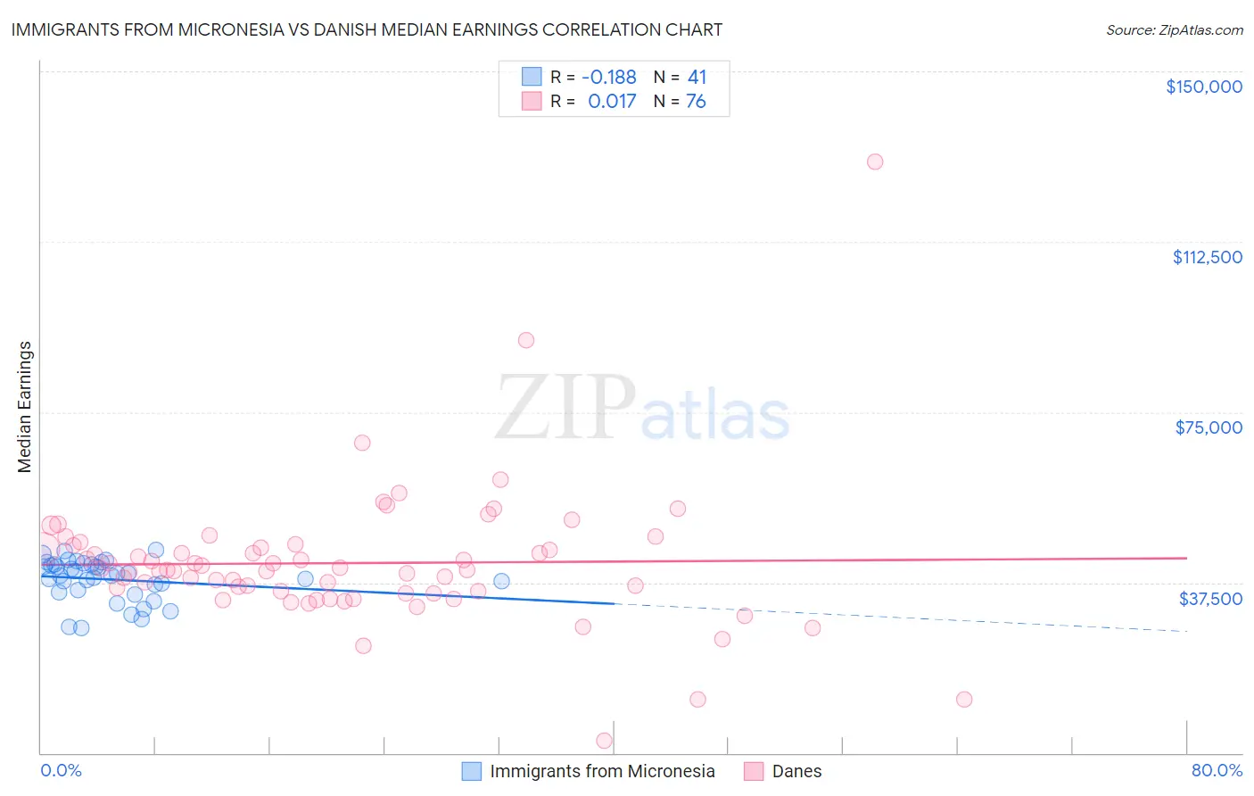 Immigrants from Micronesia vs Danish Median Earnings