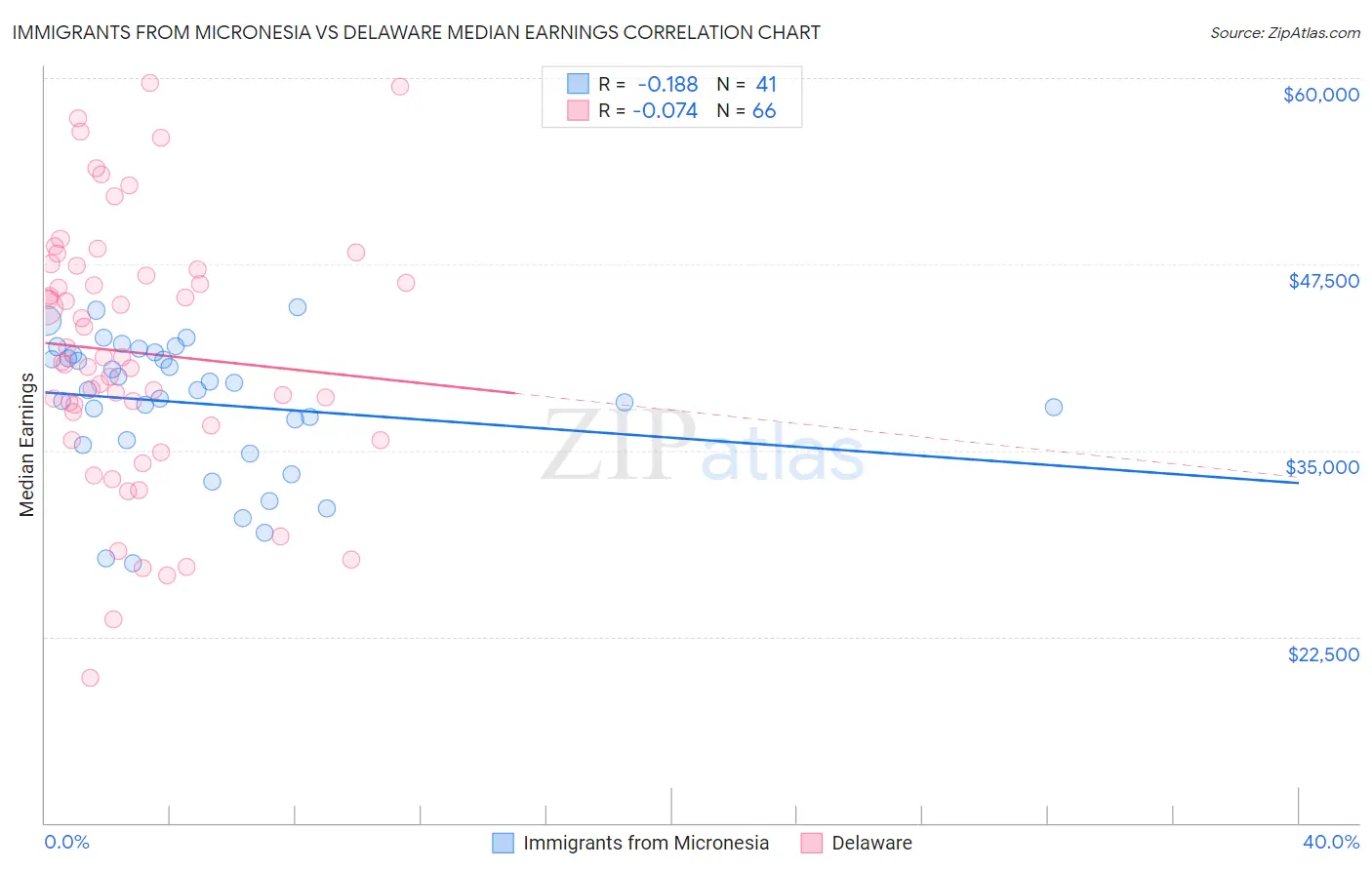 Immigrants from Micronesia vs Delaware Median Earnings