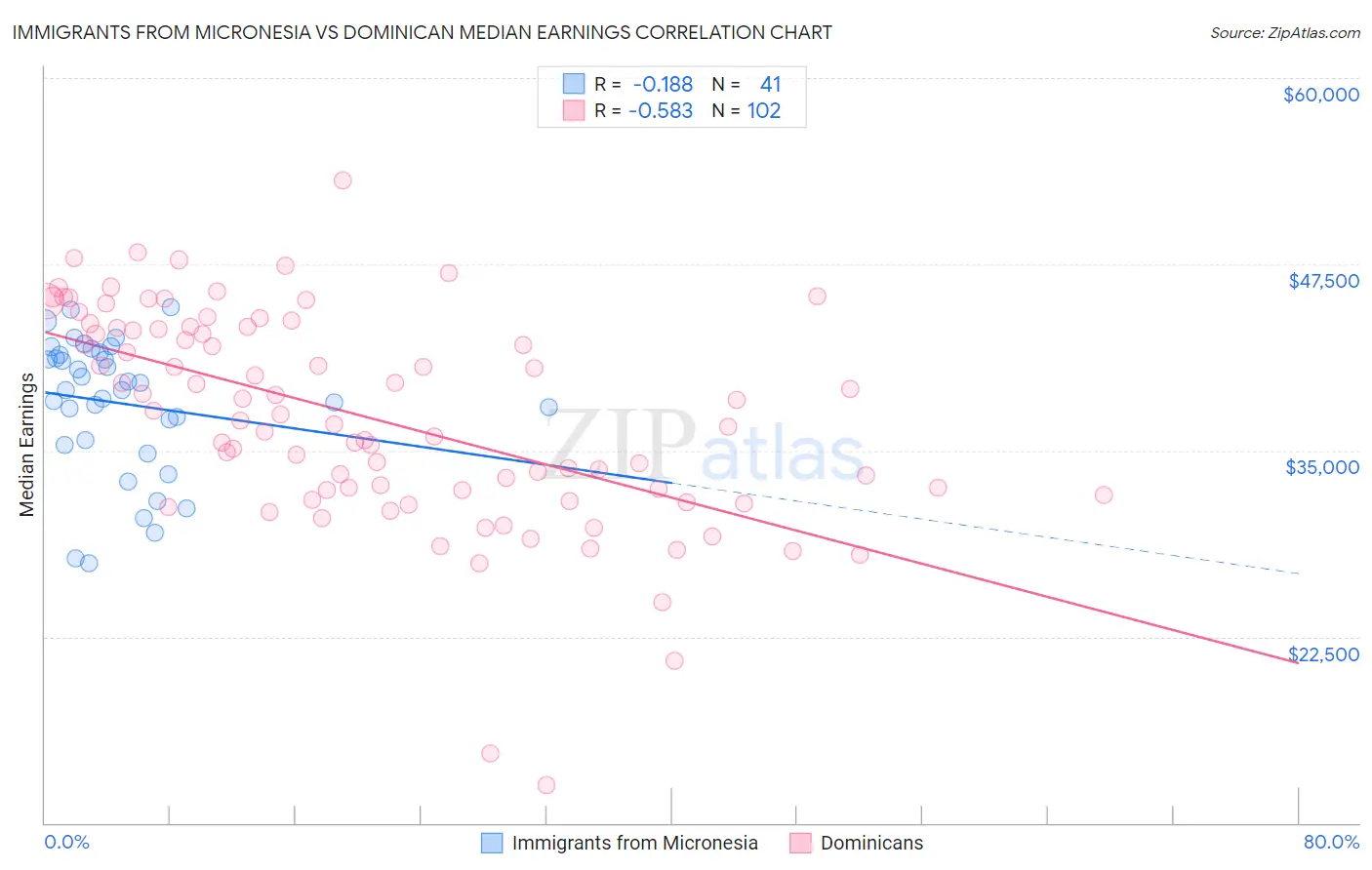 Immigrants from Micronesia vs Dominican Median Earnings