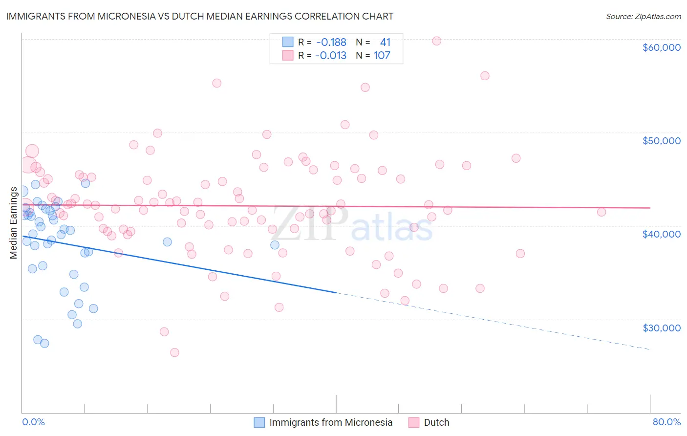 Immigrants from Micronesia vs Dutch Median Earnings