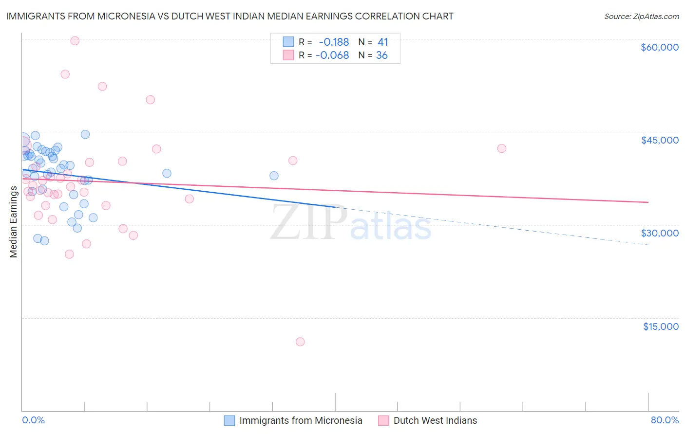 Immigrants from Micronesia vs Dutch West Indian Median Earnings