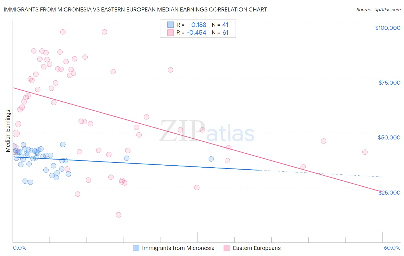 Immigrants from Micronesia vs Eastern European Median Earnings