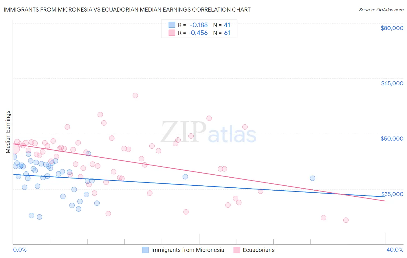 Immigrants from Micronesia vs Ecuadorian Median Earnings