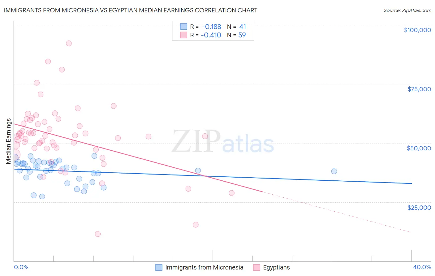 Immigrants from Micronesia vs Egyptian Median Earnings