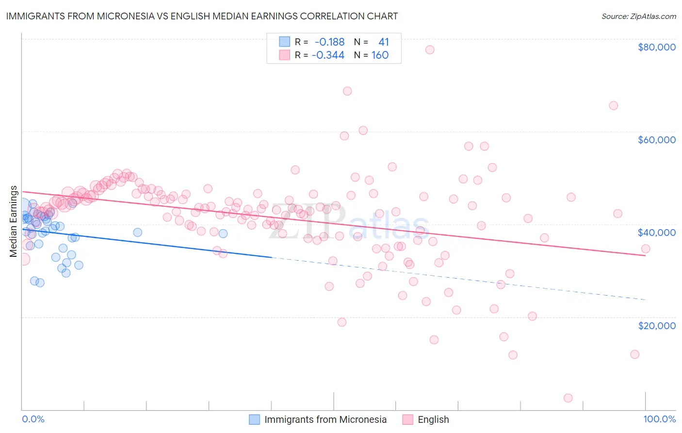 Immigrants from Micronesia vs English Median Earnings