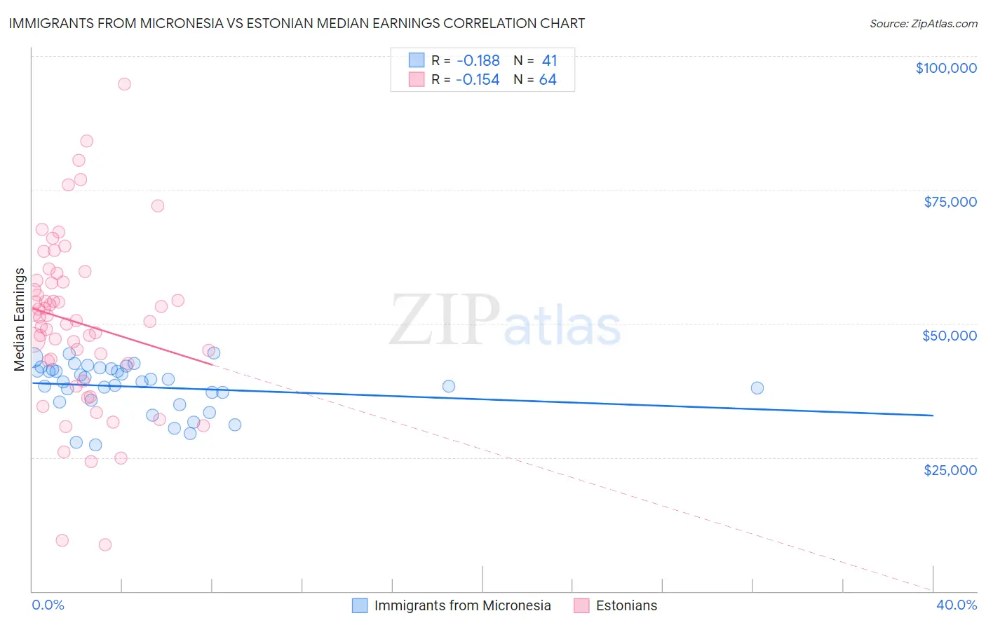 Immigrants from Micronesia vs Estonian Median Earnings