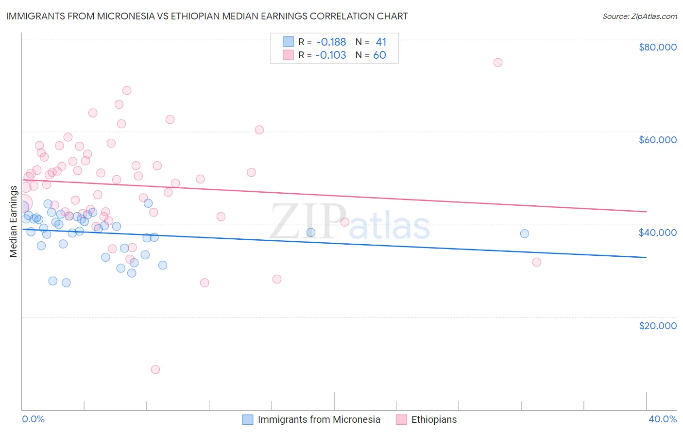 Immigrants from Micronesia vs Ethiopian Median Earnings