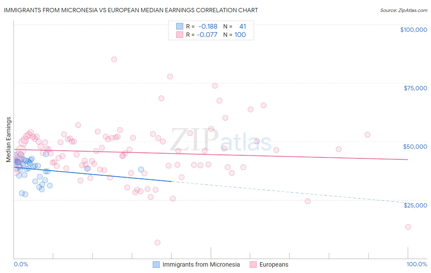 Immigrants from Micronesia vs European Median Earnings