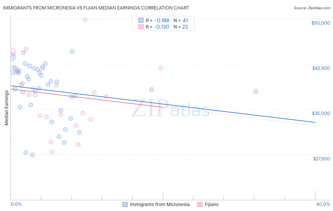 Immigrants from Micronesia vs Fijian Median Earnings