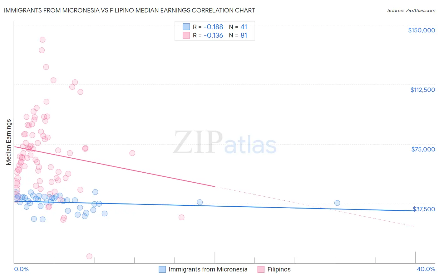 Immigrants from Micronesia vs Filipino Median Earnings