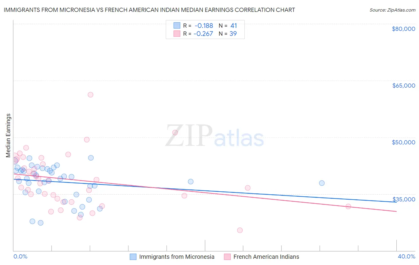 Immigrants from Micronesia vs French American Indian Median Earnings