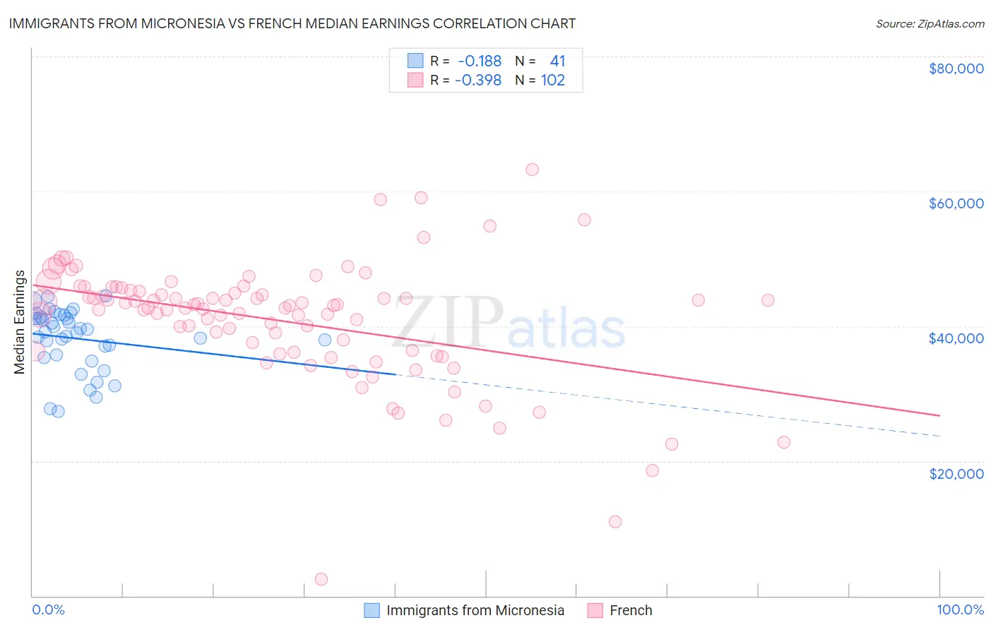 Immigrants from Micronesia vs French Median Earnings