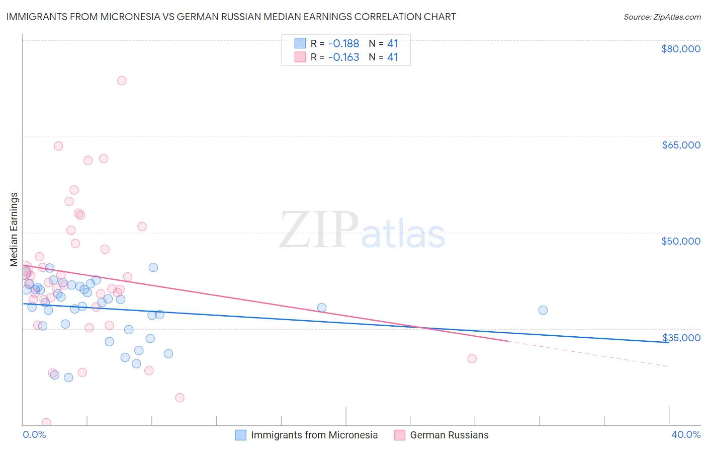 Immigrants from Micronesia vs German Russian Median Earnings