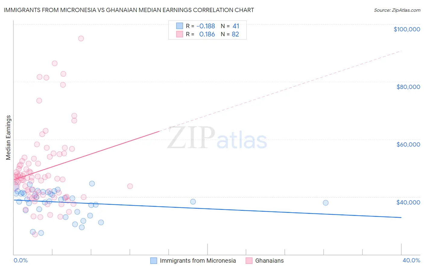 Immigrants from Micronesia vs Ghanaian Median Earnings