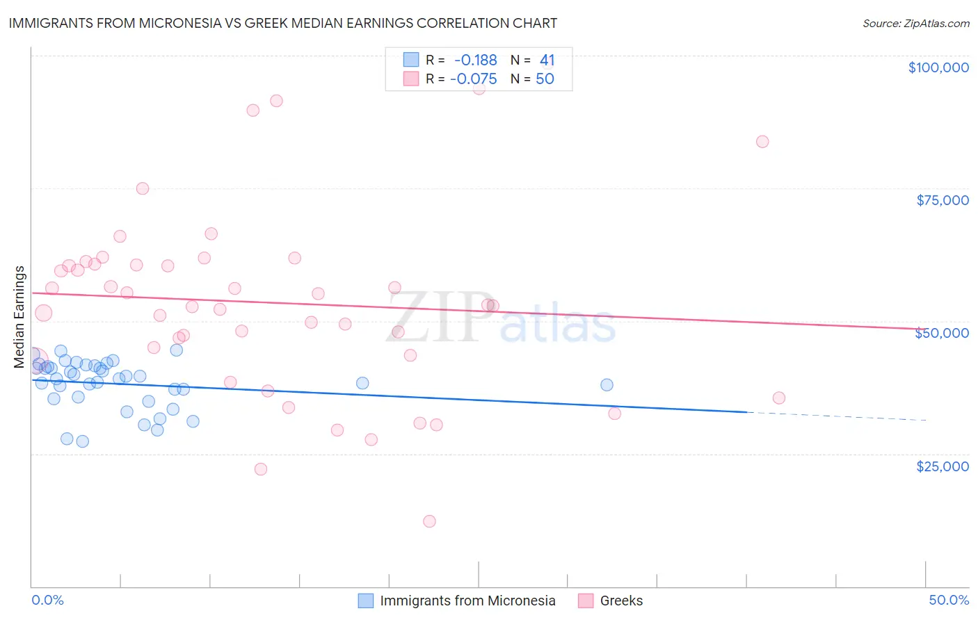 Immigrants from Micronesia vs Greek Median Earnings